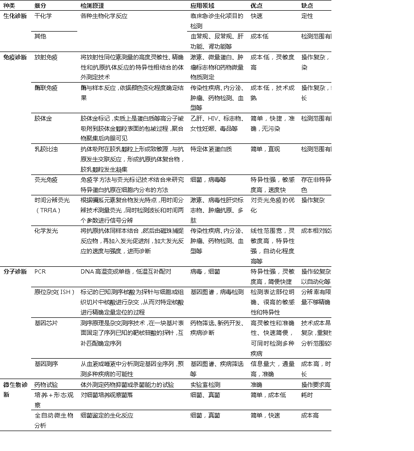根據(jù)檢測原理和方法將其分為四大類：生化試劑、免疫診斷、分子診斷、微生物診斷