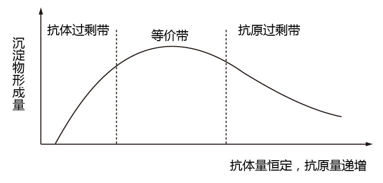 抗原抗體診斷原料結(jié)合曲線