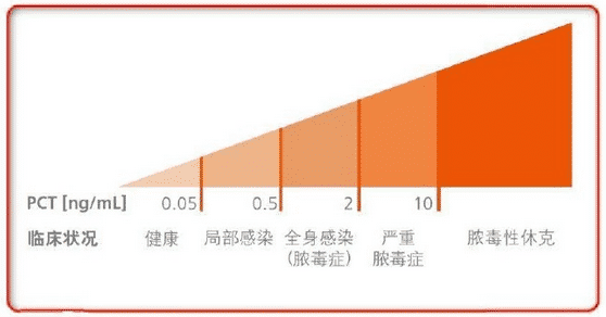 不同PCT濃度水平對應(yīng)的臨床癥狀