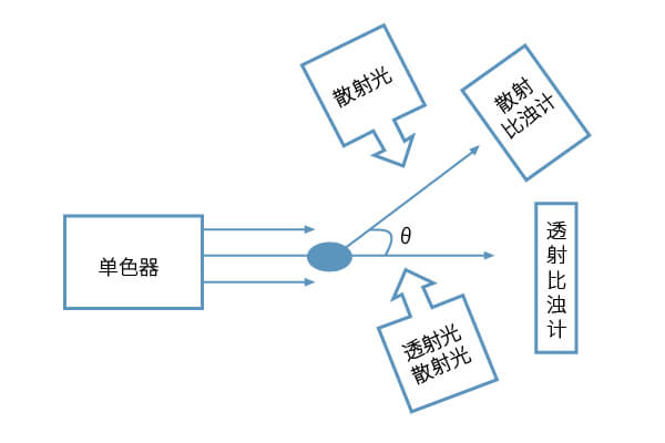 免疫比濁技術(shù)原理