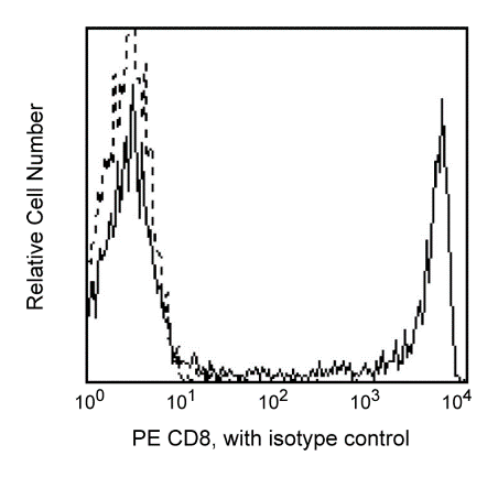 CD8參考圖形