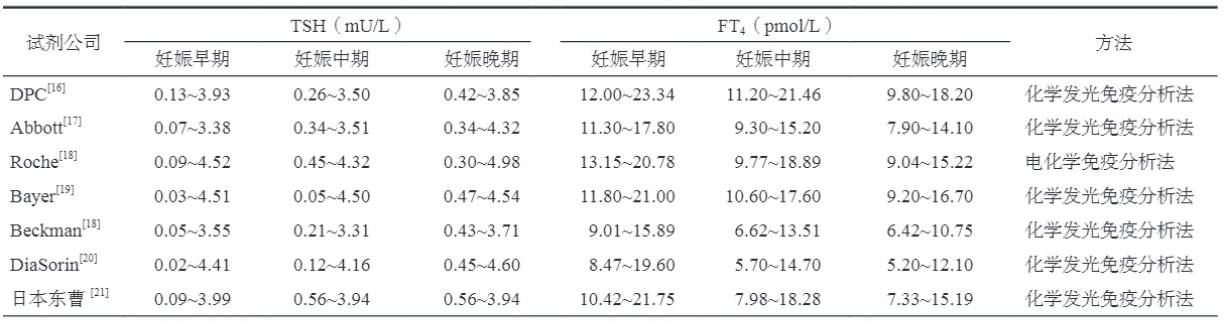 中國婦女妊娠期不同時期血清TSH和FT4參考范圍（P2.5～P97.5）