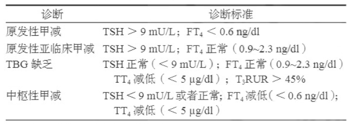 先天性甲減診斷標(biāo)準(zhǔn)