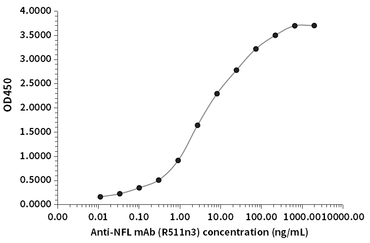 NFL抗體（R511n3）ELISA檢測結果