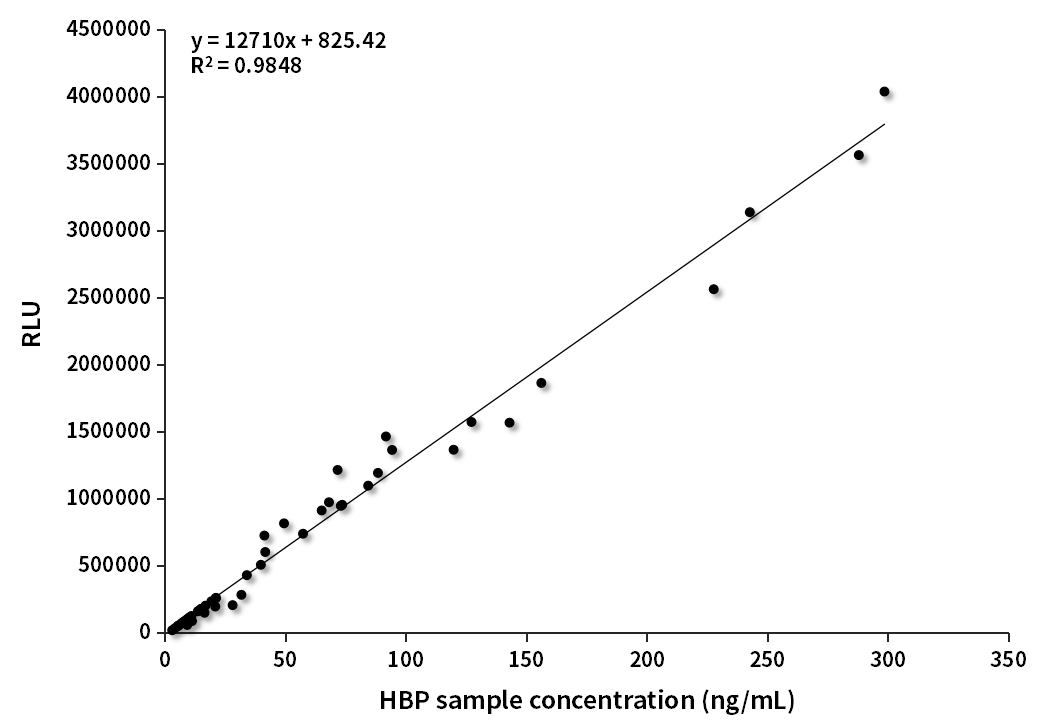 HBP臨床對(duì)比分析(中翰盛泰賦值)