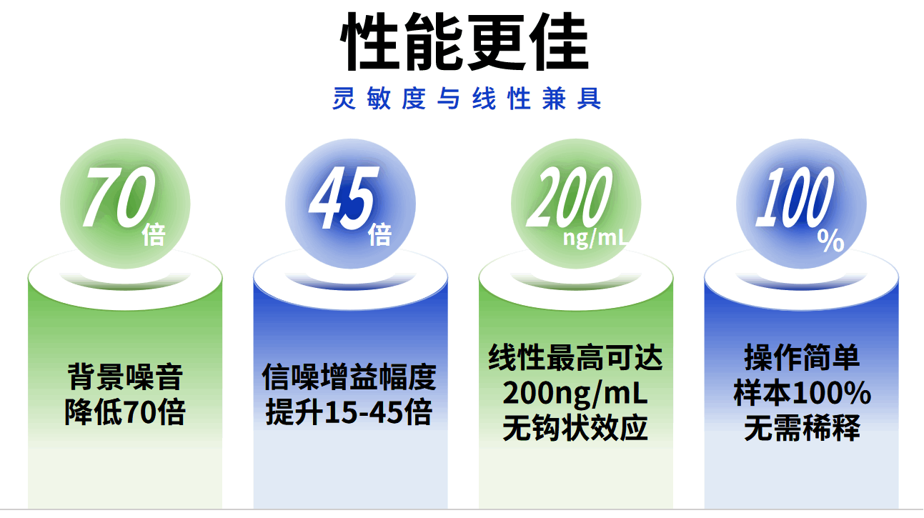 性能看點